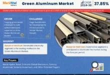 Green Aluminum Market